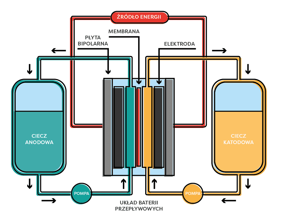 Schemat działania redukcyjych baterii przepływowych